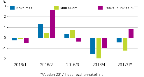 Kuvio 2. Vanhojen rivitaloasuntojen hintojen neljännesmuutokset