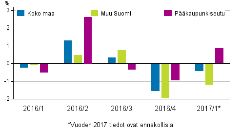 Kuvio 2. Vanhojen rivitaloasuntojen hintojen neljnnesmuutokset