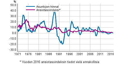 Kuvio 3. Asuntojen hintojen ja palkkojen vuosimuutokset 1971–2017, 1. neljännes