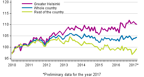 Development of prices of old dwellings in housing companies by month, index 2010=100