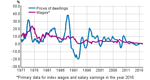 Figure 3. Year-on-year changes in prices of dwellings and in wages and salaries 1971–2017, 2nd quarter