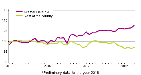 Development of prices of old dwellings in housing companies by month, index 2015=100