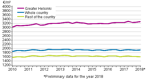 Appendix figure 2. Average prices per square meter of dwellings in old terraced houses