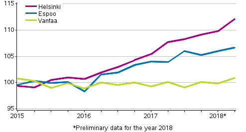 Appendix figure 3. Price development of old dwellings in blocks of flats in Helsinki Metropolitan Area, index 2015=100