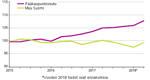 Vanhojen osakeasuntojen hintojen kehitys neljänneksittäin, indeksi 2015=100