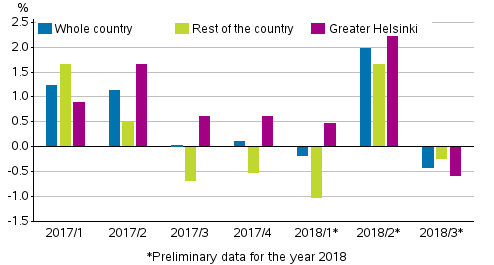 Figure 1. Quarter-on-quarter changes in prices of dwellings in old blocks of flats