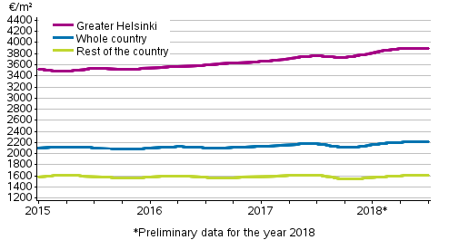 Appendix figure 1. Average prices per square meter of dwellings in old blocks of flats