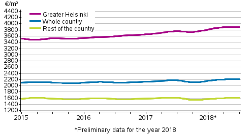 Appendix figure 1. Average prices per square meter of dwellings in old blocks of flats 