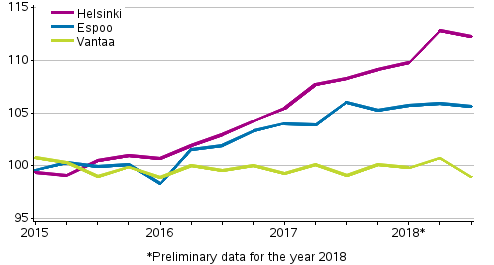 Appendix figure 3. Price development of old dwellings in blocks of flats in Helsinki Metropolitan Area, index 2015=100