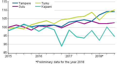 Appendix figure 4. Price development of old dwellings in blocks of flats in Tampere, Turku, Oulu and Kajaani, index 2015=100