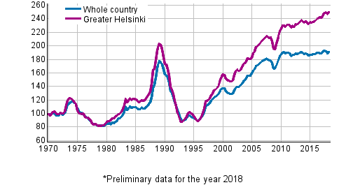 Appendix figure 5. Real Price Index of old dwellings in blocks of flats, index 1970=100