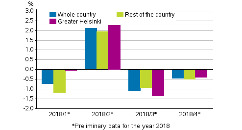 Figure 2. Quarter-on-quarter changes in prices of dwellings in old terraced houses