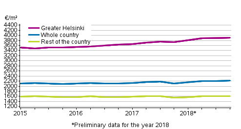 Appendix figure 1. Average prices per square meter of dwellings in old blocks of flats