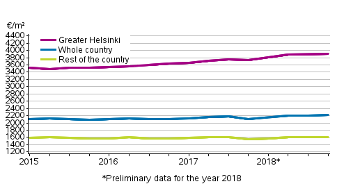 Appendix figure 1. Average prices per square meter of dwellings in old blocks of flats 