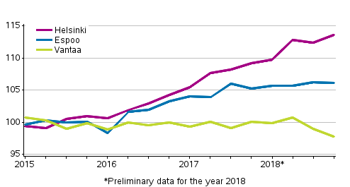 Appendix figure 3. Price development of old dwellings in blocks of flats in Helsinki Metropolitan Area, index 2015=100