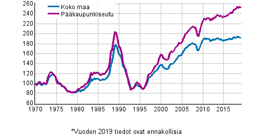 Liitekuvio 5. Vanhojen kerrostaloasuntojen reaalihintaindeksi, indeksi 1970=100