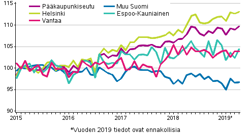 Vanhojen osakeasuntojen hintojen kehitys kuukausittain, indeksi 2015=100