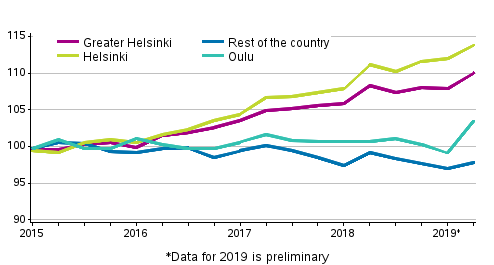 Development of prices of old dwellings in housing companies quarterly, index 2015=100