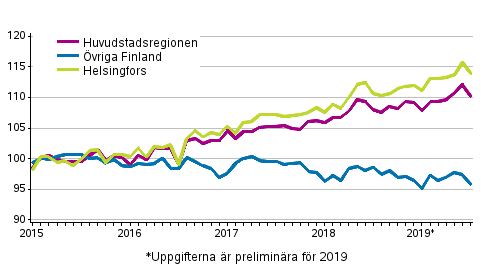 Utvecklingen av priserna på gamla aktiebostäder per månad, index 2015=100, Figuren har korrigerats 29.8.2019.