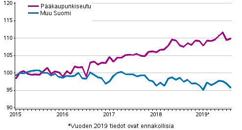 Vanhojen osakeasuntojen hintojen kehitys kuukausittain, indeksi 2015=100