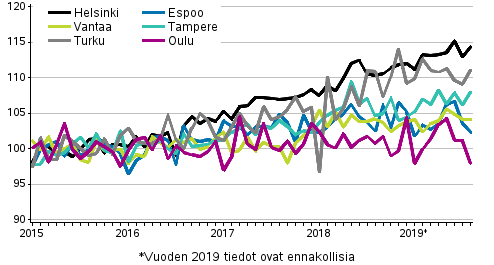 Vanhojen osakeasuntojen hintojen kehitys kuukausittain suurissa kaupungeissa 2015–2019M08