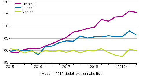 Liitekuvio 3. Vanhojen kerrostaloasuntojen hintojen kehitys pääkaupunkiseudulla, indeksi 2015=100