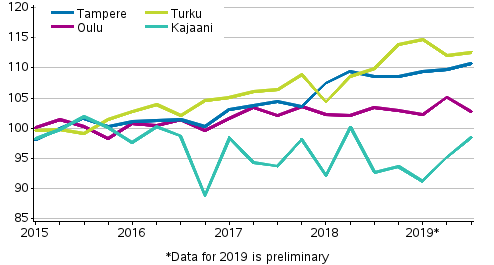 Appendix figure 4. Price development of old dwellings in blocks of flats in Tampere, Turku, Oulu and Kajaani, index 2015=100