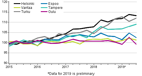 Development of prices of old dwellings in housing companies quarterly, index 2015=100