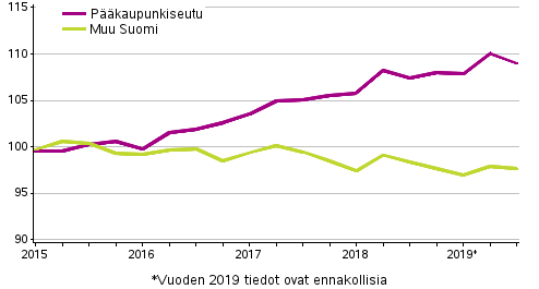 Vanhojen osakesasuntojen hintojen kehitys neljänneksittäin, indeksi 2015=100