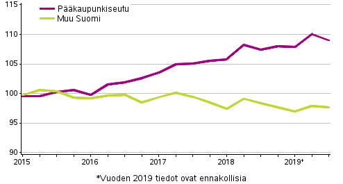 Vanhojen osakesasuntojen hintojen kehitys neljnneksittin, indeksi 2015=100