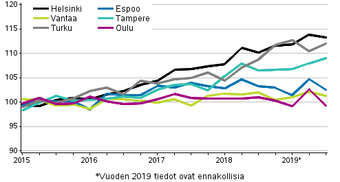 Vanhojen osakeasuntojen hintojen kehitys neljänneksittäin, indeksi 2015=100