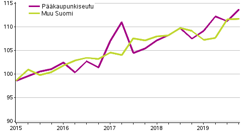 Uusien osakeasuntojen hintojen kehitys neljänneksittäin, indeksi 2015=100