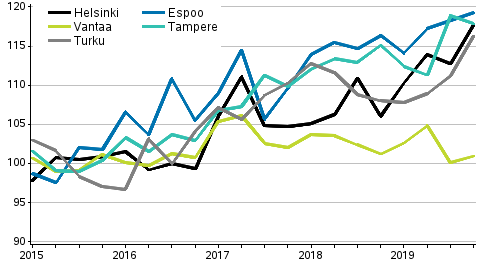 Uusien osakeasuntojen hintojen kehitys neljänneksittäin suurissa kaupungeissa, indeksi 2015=100