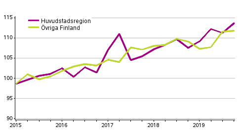 Utvecklingen av priserna p nya aktiebostder efter kvartal, index 2015=100