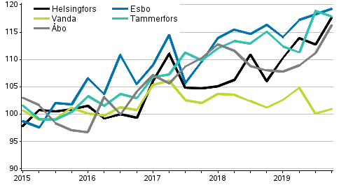 Utvecklingen av priserna på nya aktiebostäder efter kvartal i stora städer, index 2015=100