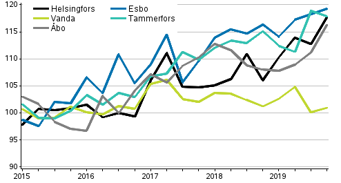 Utvecklingen av priserna p nya aktiebostder efter kvartal i stora stder, index 2015=100