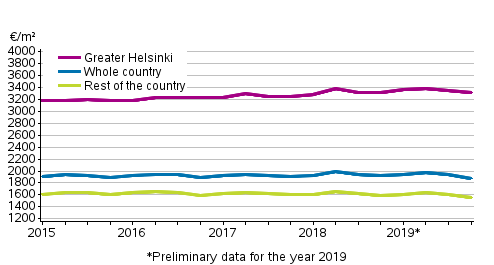 Appendix figure 2. Average prices per square meter of dwellings in old terraced houses