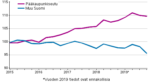 Vanhojen osakesasuntojen hintojen kehitys neljänneksittäin, indeksi 2015=100