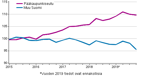 Vanhojen osakesasuntojen hintojen kehitys neljnneksittin, indeksi 2015=100