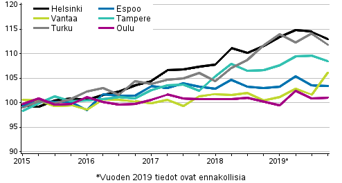 Vanhojen osakeasuntojen hintojen kehitys neljänneksittäin, indeksi 2015=100