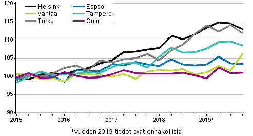 Vanhojen osakeasuntojen hintojen kehitys neljnneksittin, indeksi 2015=100