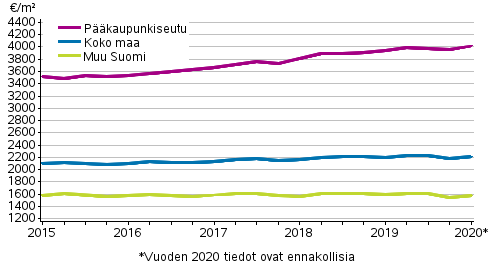 Liitekuvio 1. Vanhojen kerrostaloasuntojen keskimääräiset neliöhinnat