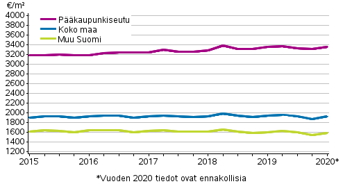 Liitekuvio 2. Vanhojen rivitaloasuntojen keskimääräiset neliöhinnat