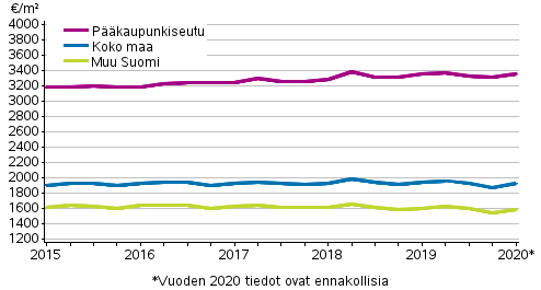 Liitekuvio 2. Vanhojen rivitaloasuntojen keskimriset nelihinnat