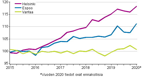 Liitekuvio 3. Vanhojen kerrostaloasuntojen hintojen kehitys pääkaupunkiseudulla, indeksi 2015=100