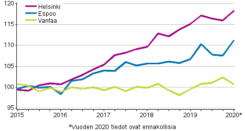 Liitekuvio 3. Vanhojen kerrostaloasuntojen hintojen kehitys pkaupunkiseudulla, indeksi 2015=100