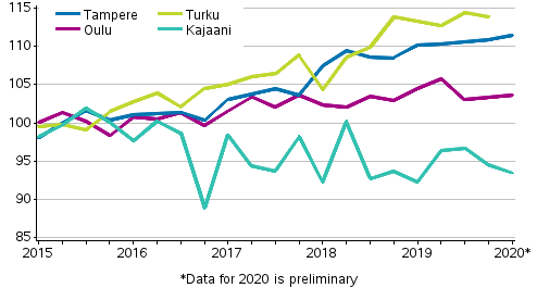 Appendix figure 4. Price development of old dwellings in blocks of flats in Tampere, Turku, Oulu and Kajaani, index 2015=100