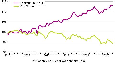 Vanhojen osakeasuntojen hintojen kehitys kuukausittain, indeksi 2015=100