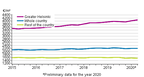 Appendix figure 1. Average prices per square meter of dwellings in old blocks of flats