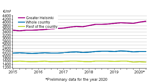 Appendix figure 1. Average prices per square meter of dwellings in old blocks of flats 